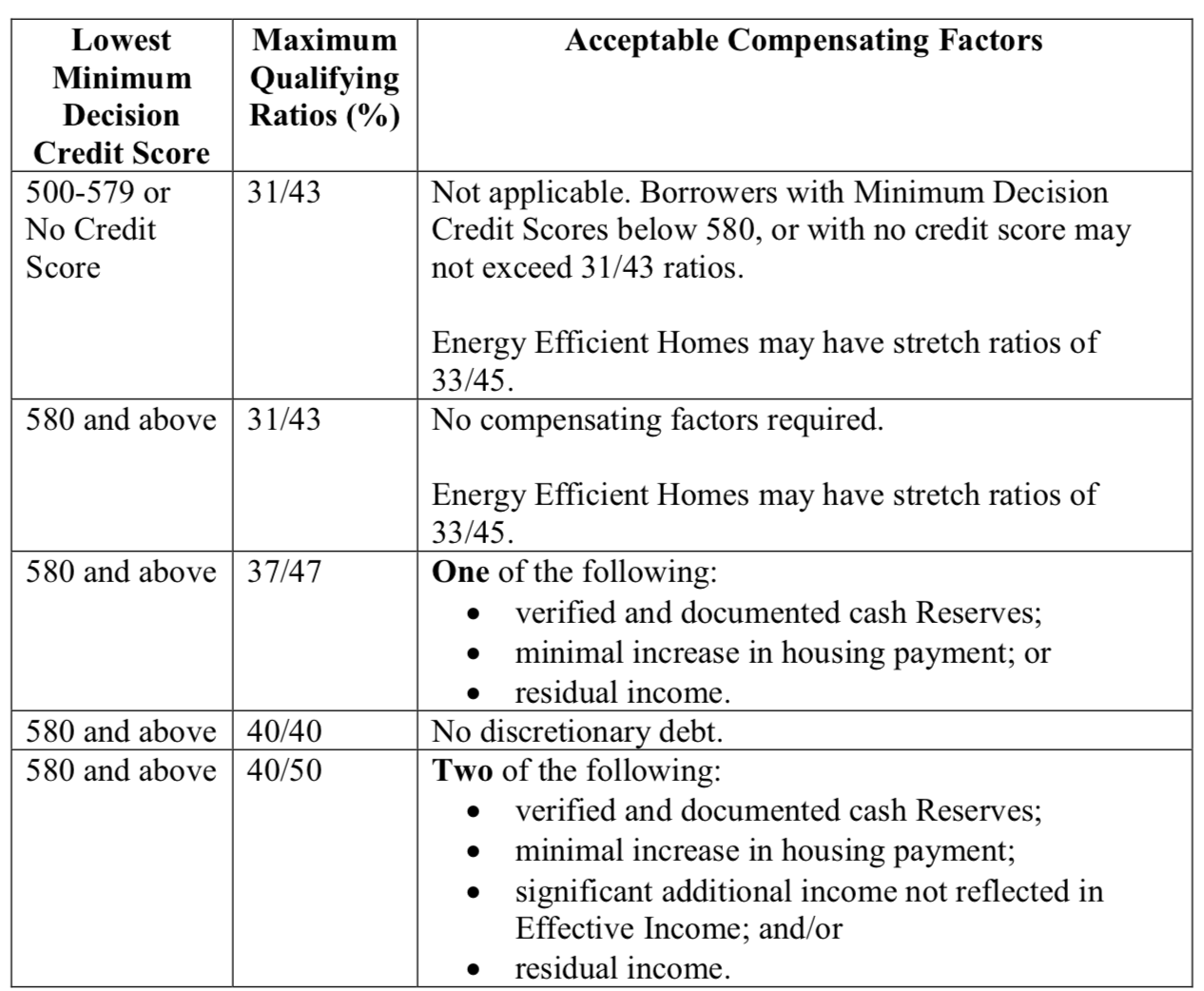 Fha Compensating Factors Chart